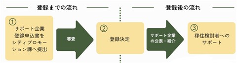 登録流れ