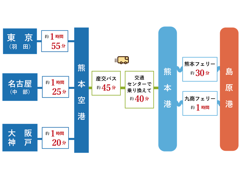 熊本空港から