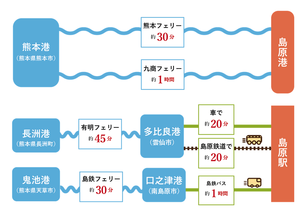船で